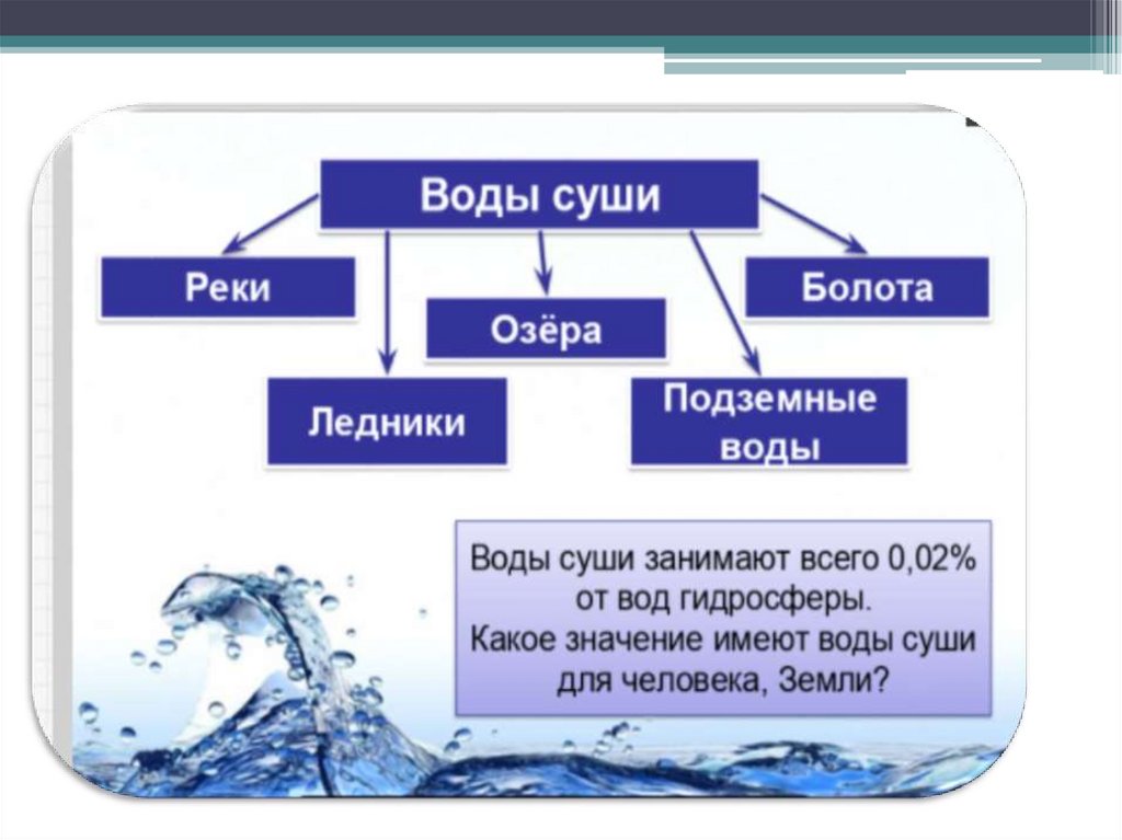 Характеристики воды суши. Воды суши. Презентация на тему воды и суши. Вода на земле схема. Гидросфера воды суши.