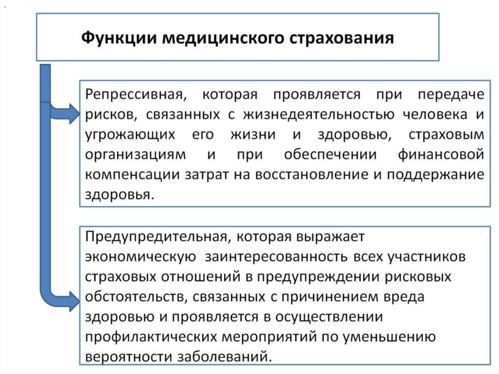 Основы обязательного страхования. Основы медицинского страхования. Основы страховой медицины. Правовые основы медицинского страхования. «Основы медицинского страхования в РФ.».