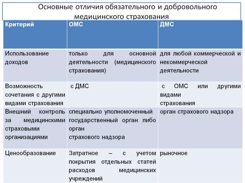 Чем отличаются обязательные. Основные различия обязательного мед страхования. Основные отличия ОМС от ДМС. Отличие обязательного от добровольного. Коммерческое и некоммерческое страхование.