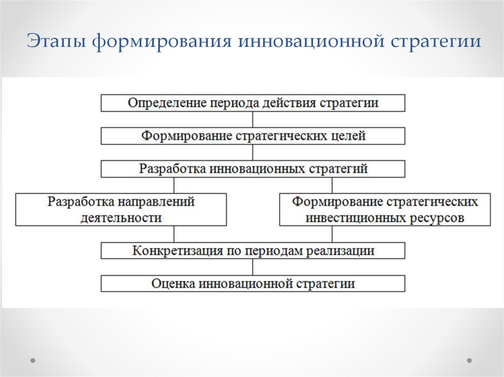 Формирование деятельности организации. Этапы процесса разработки и реализации инновационной стратегии. Этапы разработки стратегии развития организации. Этапы разработки инновационной стратегии. Этапы формирования и реализации стратегии.