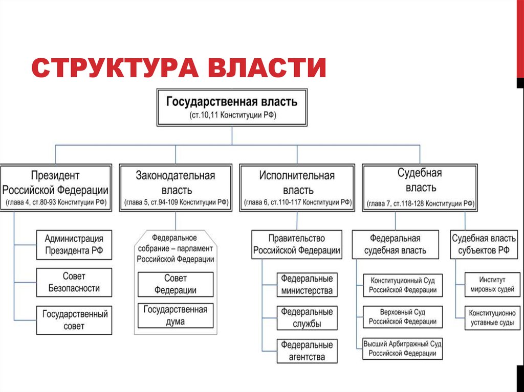 Организация федеральной власти в россии
