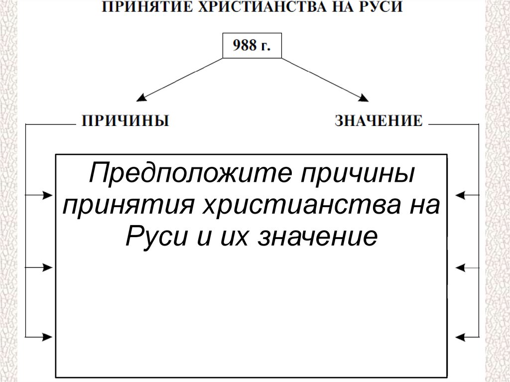 Заполните пропуски в схеме причины принятия русью христианства причины принятия русью