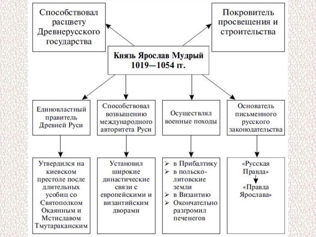 Внутренняя русь. Таблица правления Ярослава Мудрого 1019 1054. Таблица по истории России 6 класс о правлении Ярослава Мудрого. Князь Ярослав Мудрый 1019-1054 гг схема. Деятельность Ярослава Мудрого схема.