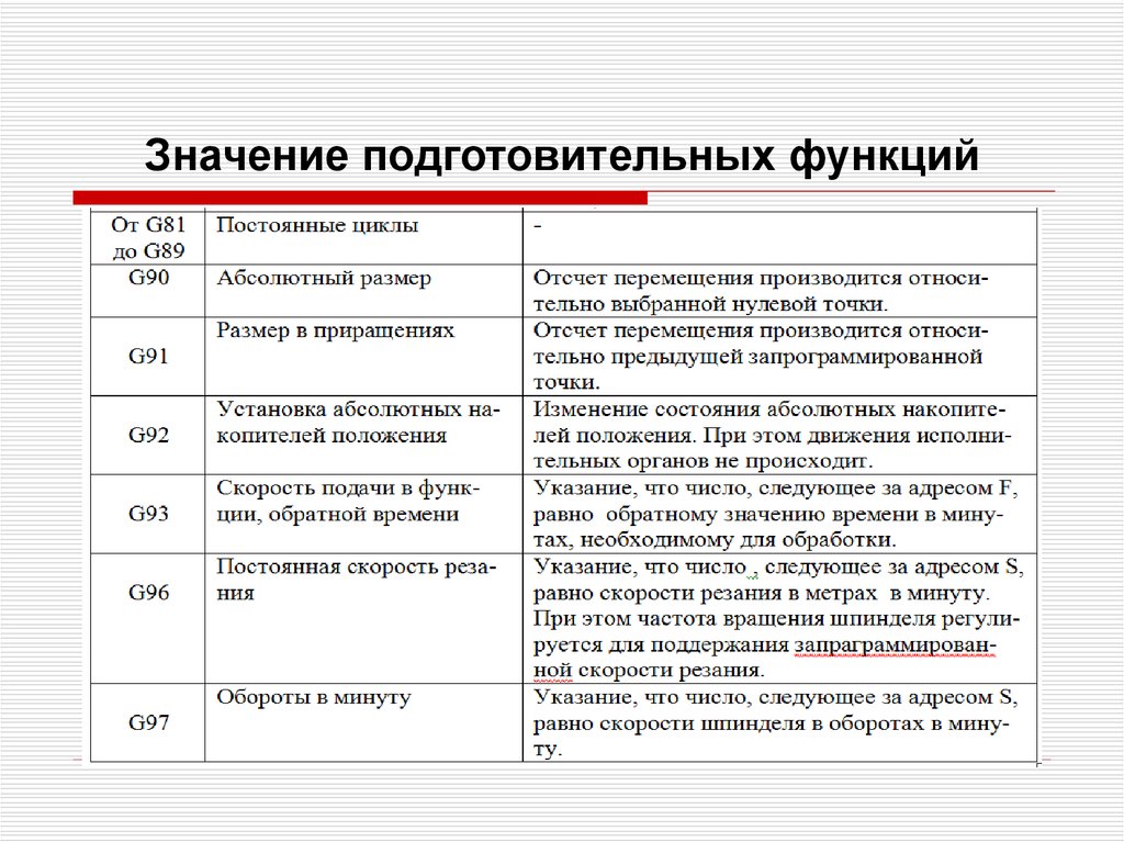 Значение g функций. Подготовительные функции g97. Подготовительные функции g. Таблица подготовительных функций. Код g подготовительные функции.