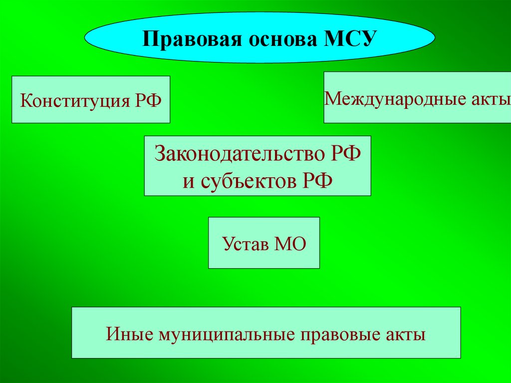 Правовая основа местного. Правовые основы МСУ. Международные акты о местном самоуправлении.