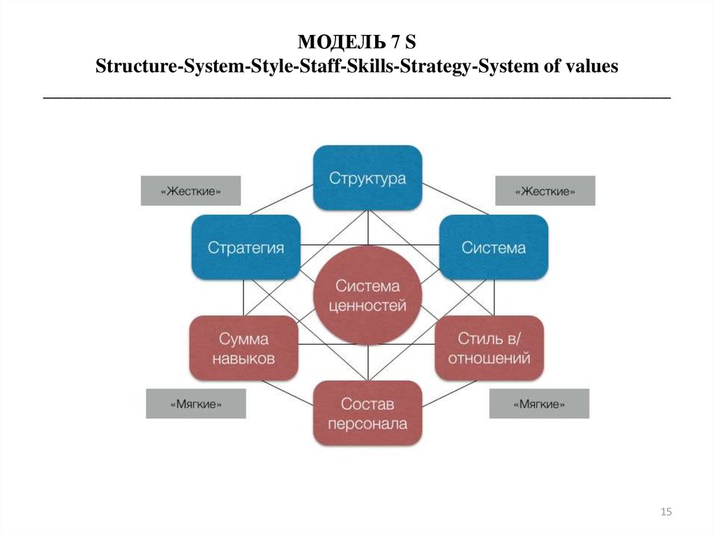 МОДЕЛЬ 7 S Structure-System-Style-Staff-Skills-Strategy-System of values