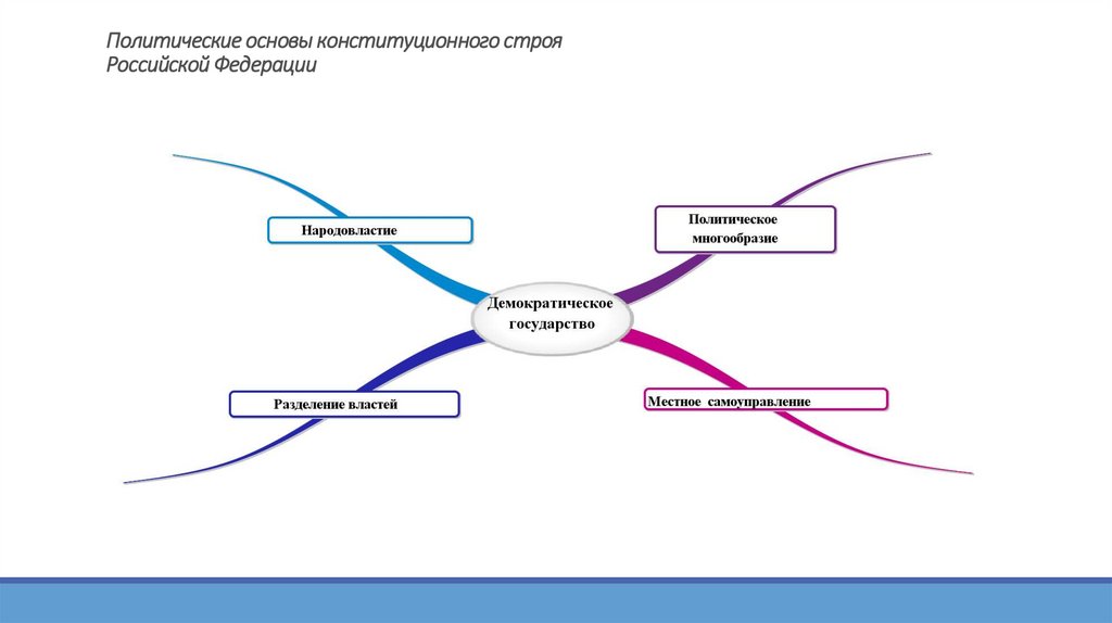 Политические основы конституционного строя Российской Федерации