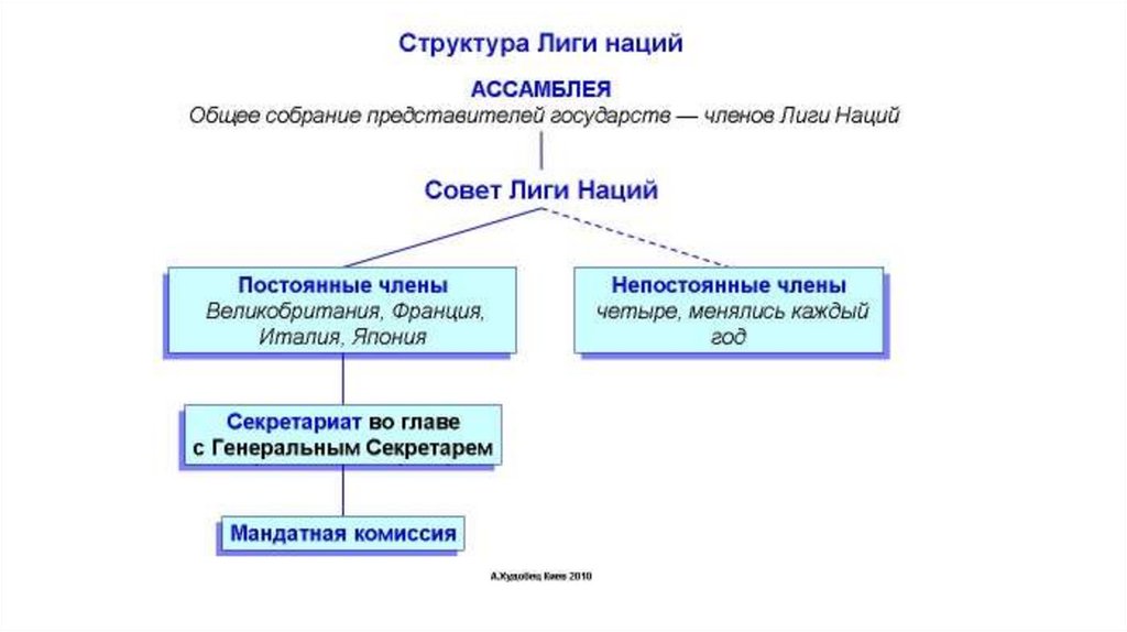 Составьте схему структуры и направления деятельности лиги наций