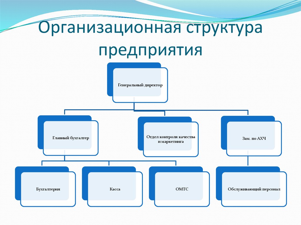 Структура организации презентация