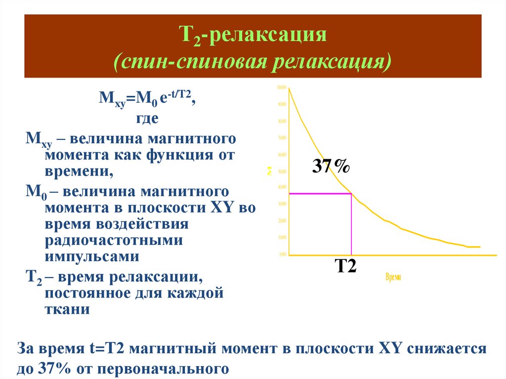 Время релаксации. Спин Решеточная и спин спиновая релаксация. Спиновая релаксация. Время спин спиновой релаксации. Спин решетчатая релаксация это.