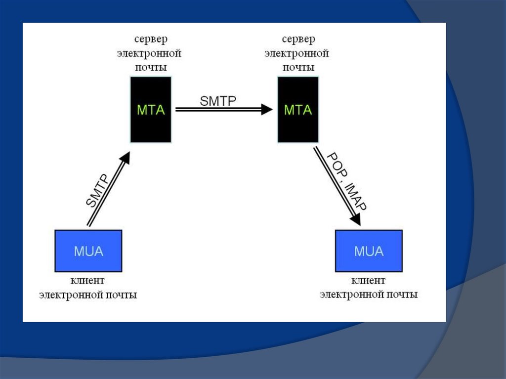 Почтовый сервер это. Маршрутизация почты. Маршрутизация электронной почты. Схема работы электронной почты. Сервер электронной почты.