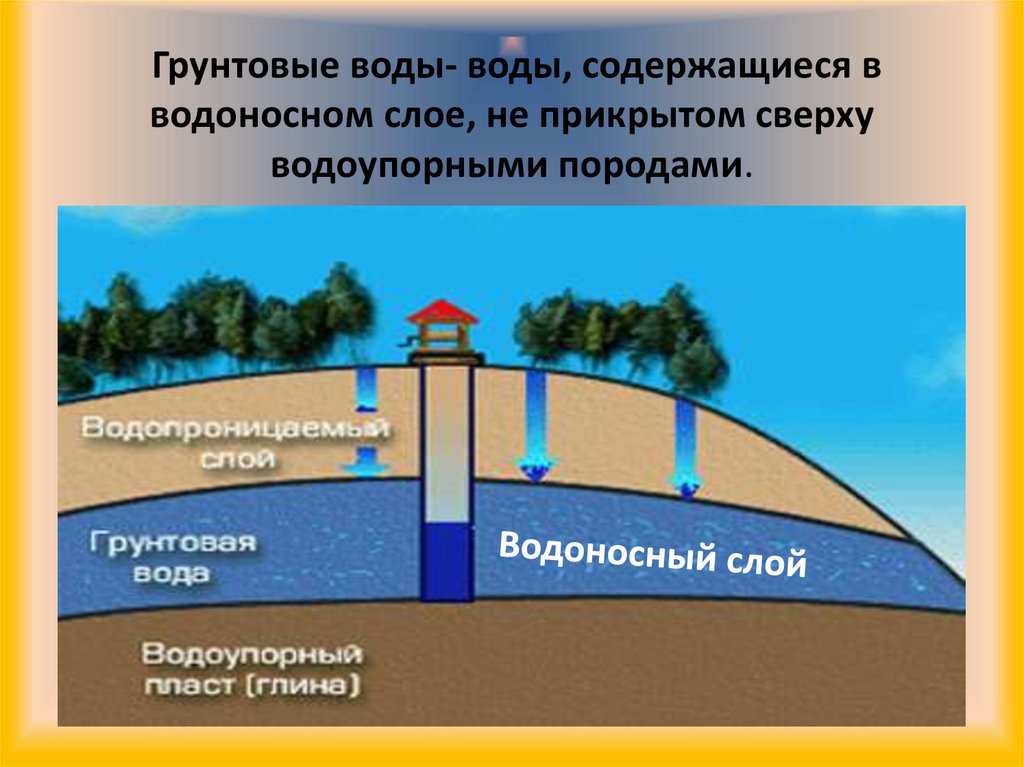 Схема водоносных слоев