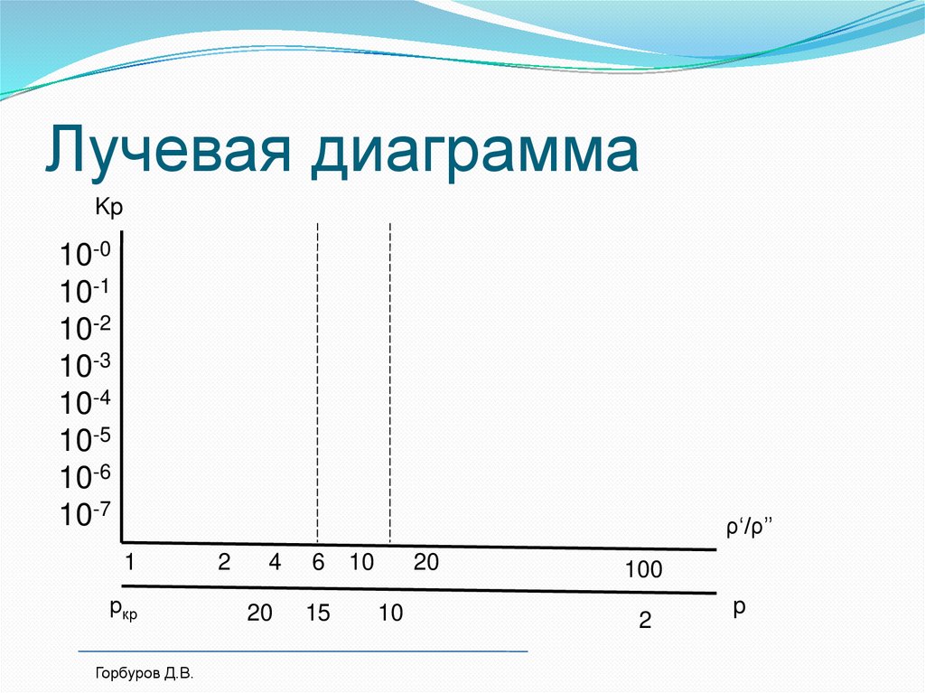 Лучевая диаграмма онлайн