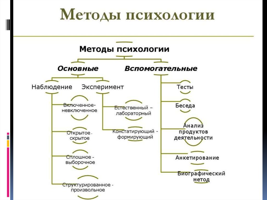 Методология психологии. Структурно логическая схема методы психологии. Методы психологии психологические методы. Составить схему методы психологии. Отрасли психологии схема.