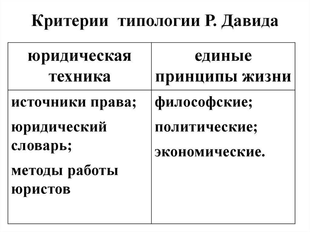 Правовой критерий. Критерии типологии. Типология права. Типология права критерии типологии. Главные критерии типологии.