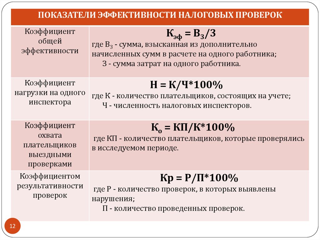 Проверка показателей