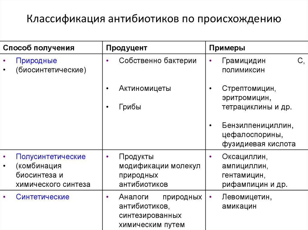 Схемы назначения антибиотиков