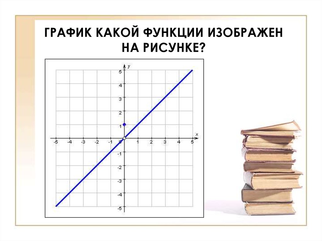 На рисунке изображена функция. Функция, изображенная на рисунке. График функции прямой и ее рисунок. Сколько нулей у функции, изображённой на рисунке?.