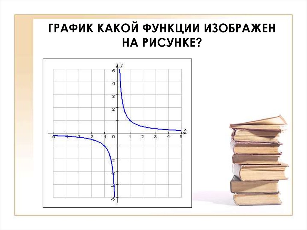 Какой график необходим. График какой функции изображен на рисунке. Графики каких функций изображены на рисунке. График, какой функции, изображён на картинке?. Графики рисунки математика.