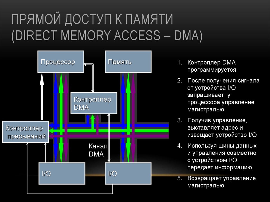 Контроллер прямого доступа к памяти i8237. Прямой доступ к памяти. Контроллера прямого доступа к памяти DMA. Доступ к памяти телефона