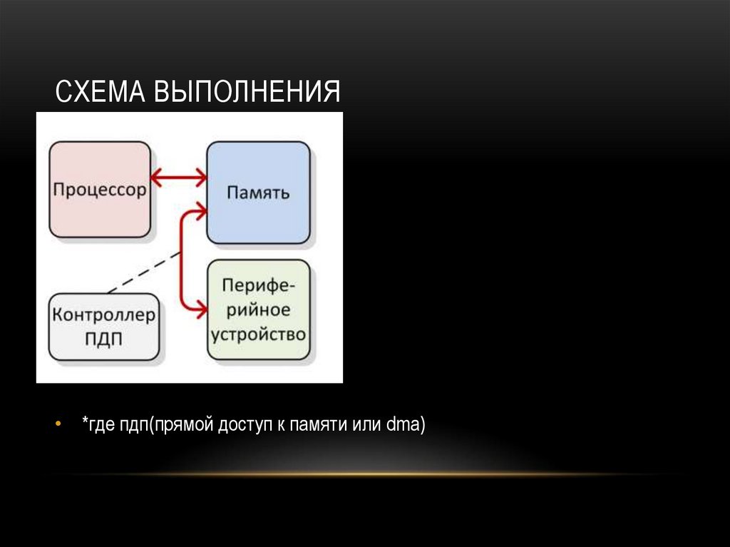 Архитектура ввода вывода