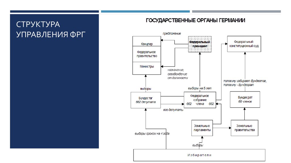 Система органов государственной власти фрг схема