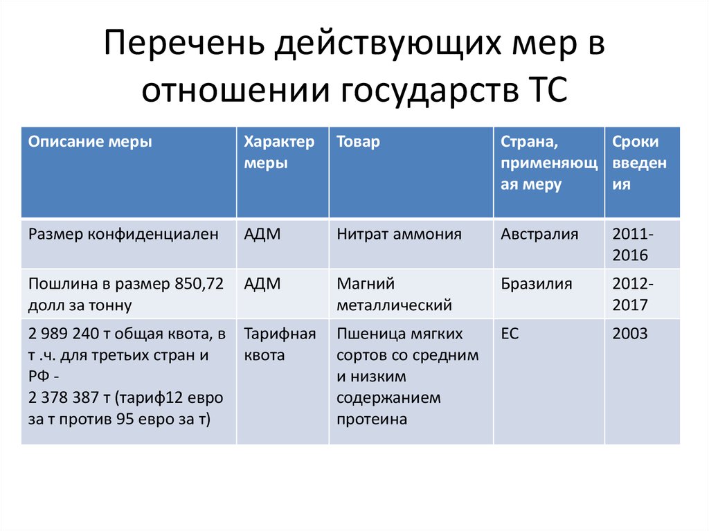 В виде схемы укажите виды нетарифных ограничений в соответствии с классификацией вто