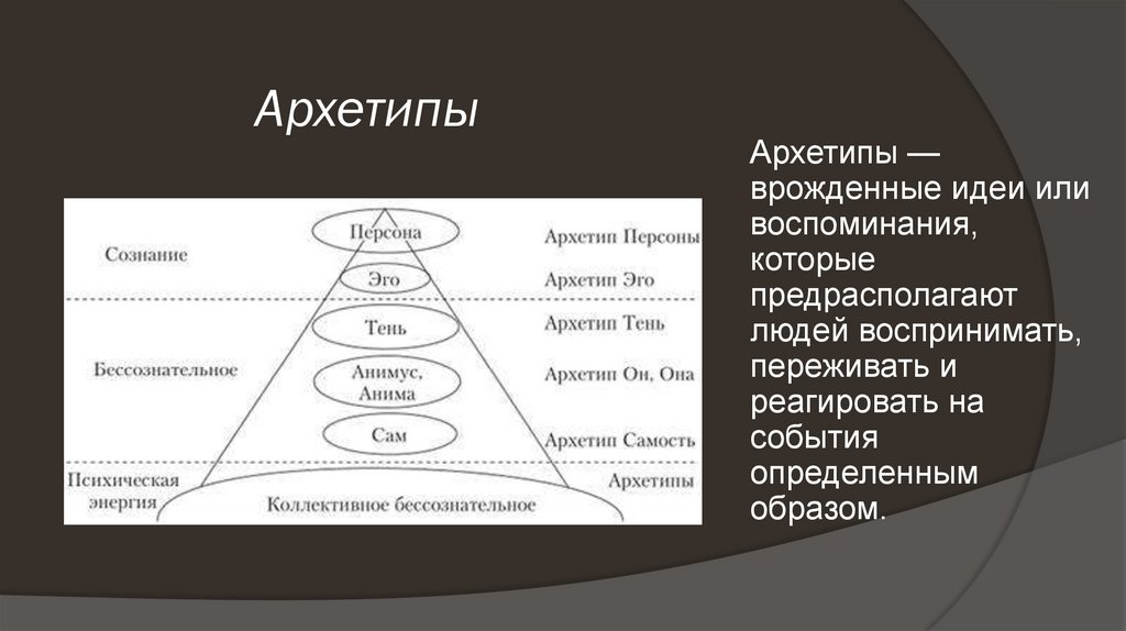 Архетип это. Карл Юнг архетипы. 12 Архетипов Юнга. Архетипы личности в психологии Юнга.