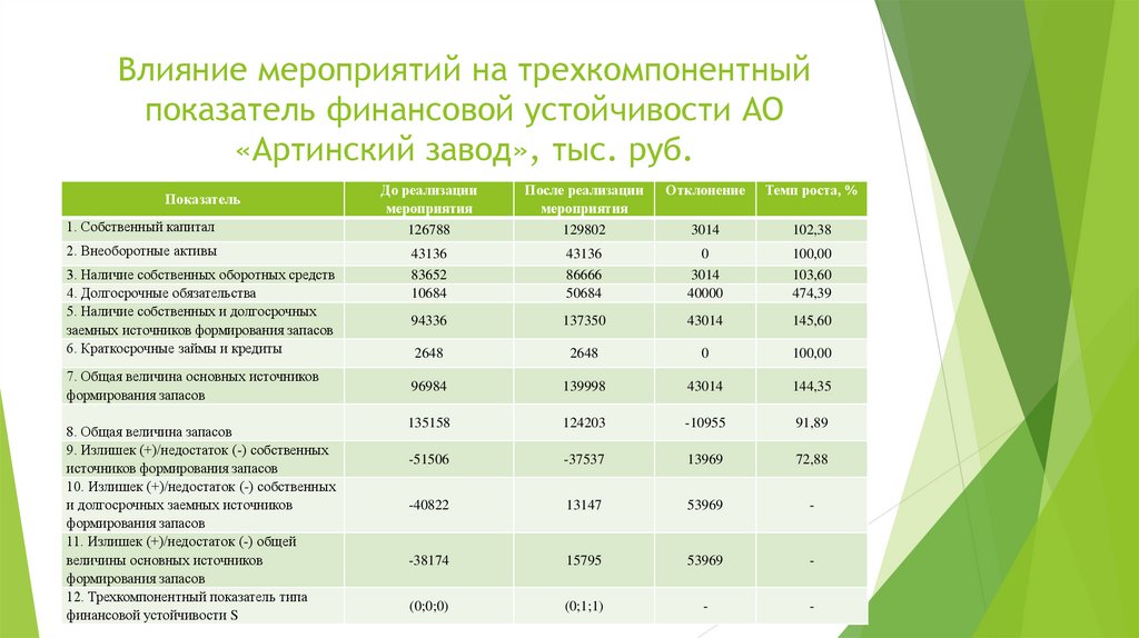 Влияние мероприятий на трехкомпонентный показатель финансовой устойчивости АО «Артинский завод», тыс. руб.