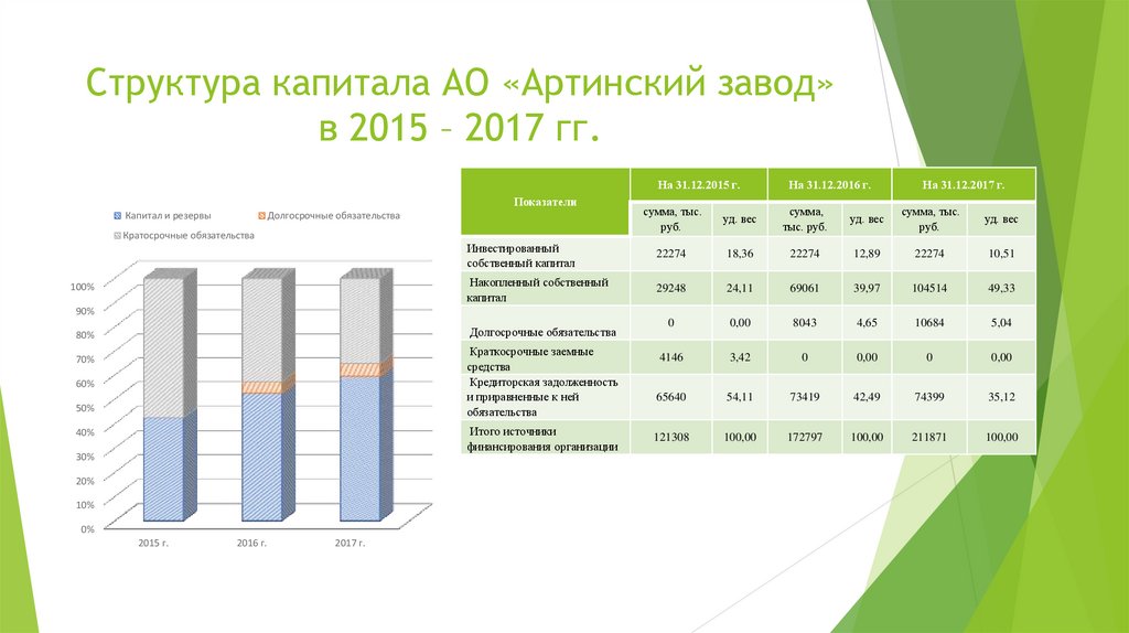 Структура капитала АО «Артинский завод» в 2015 – 2017 гг.