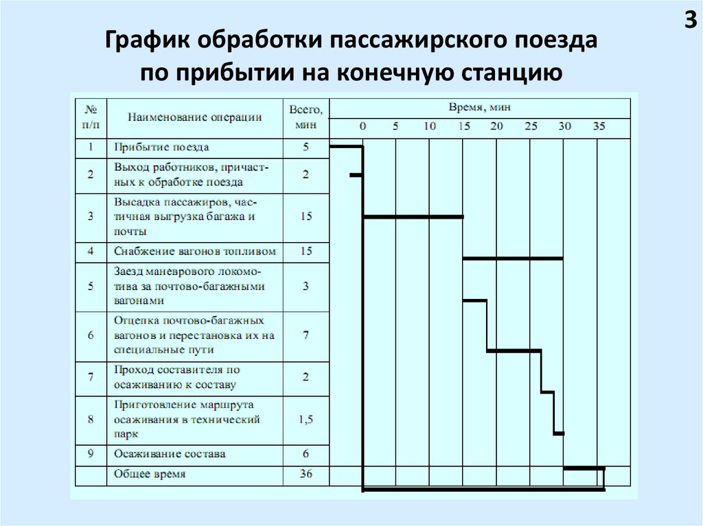 Суточный план график работы пассажирской станции