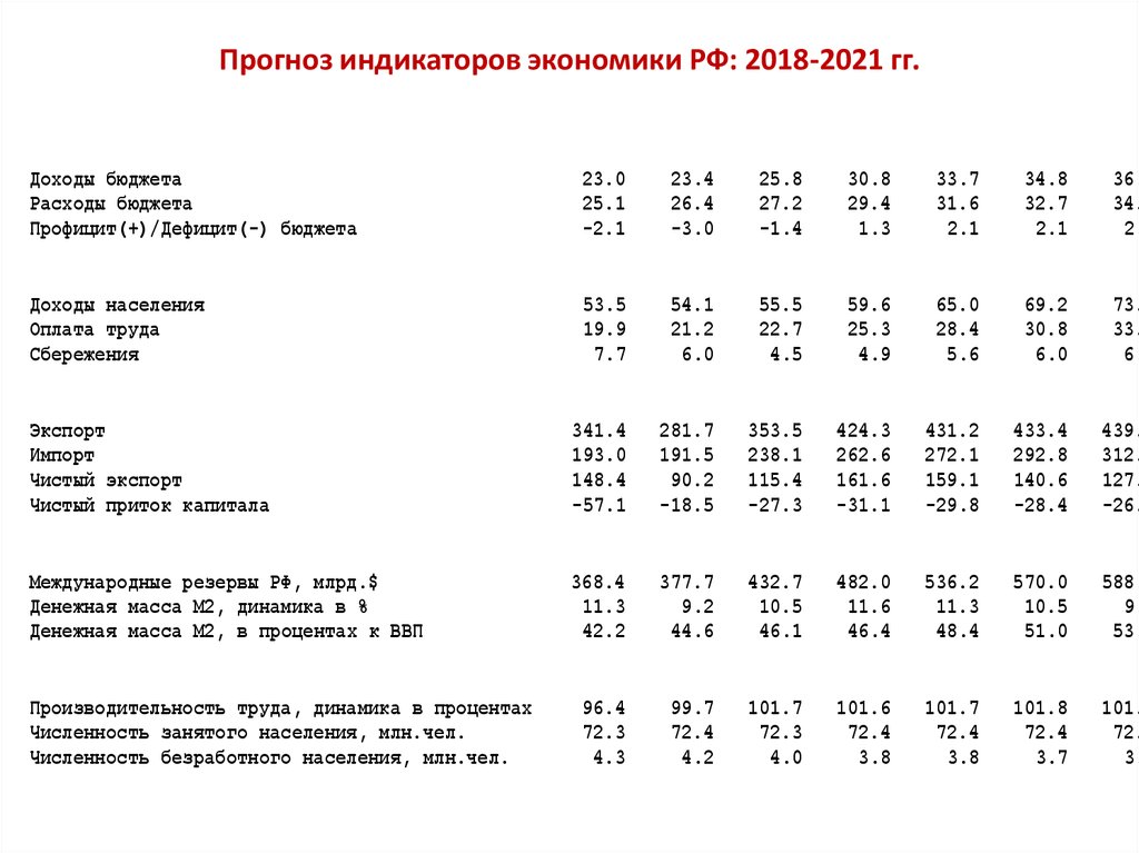 Прогноз индикаторов экономики РФ: 2018-2021 гг.