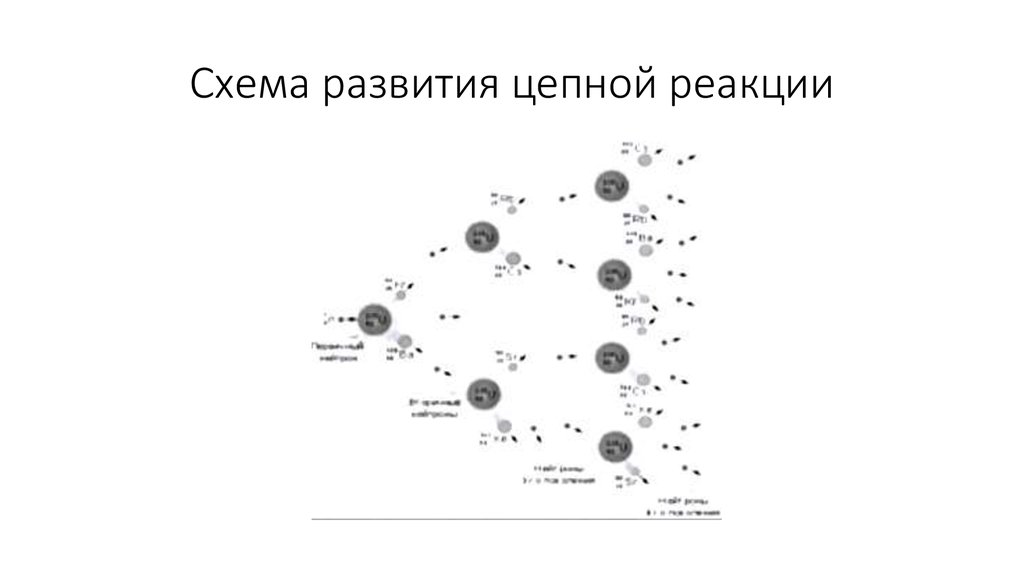 Схема развития цепной реакции