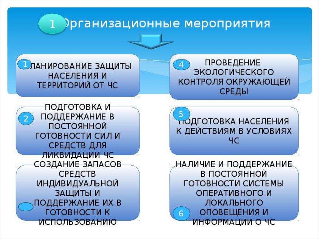 Организационные мероприятия защиты. ЧС природного характера способы защиты. Способы защиты населения от ЧС природного характера. Способы защиты от природных ЧС. Организационные мероприятия для защиты населения.