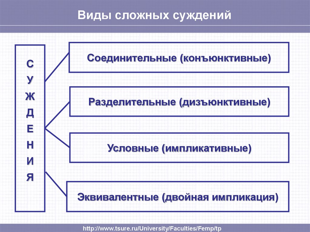 Виды логики. Виды суждений соединительные. Соединительные и разделительные суждения в логике. Виды сложных суждений.