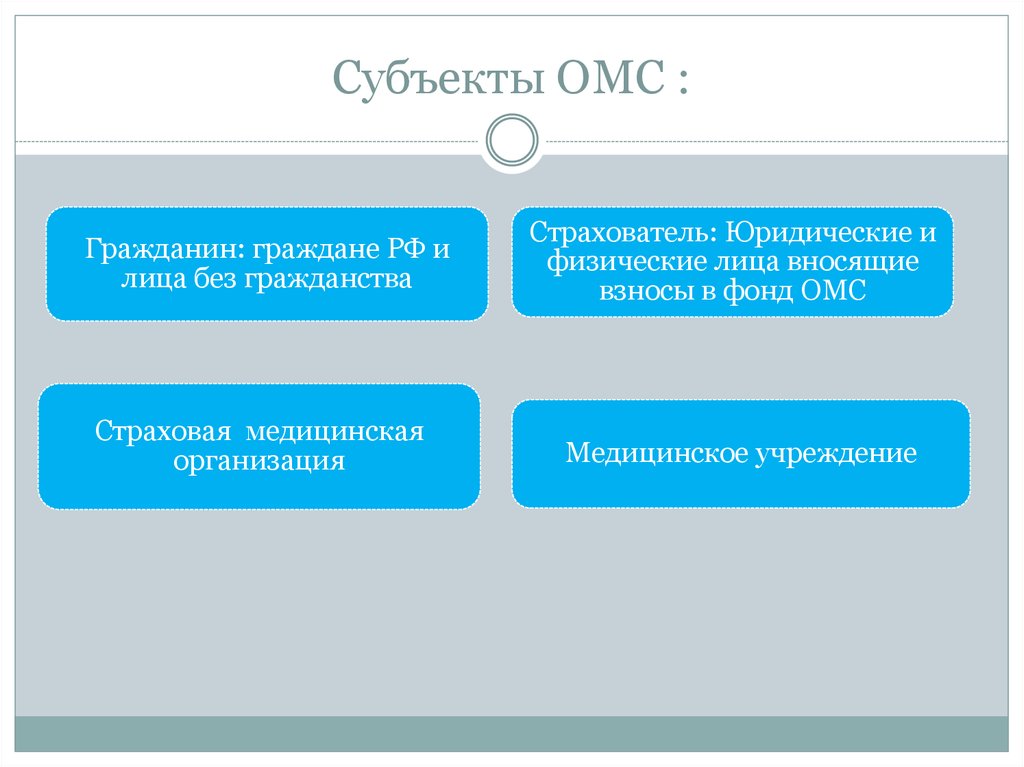 Субъекты медицинского страхования. Субъекты ОМС. Субъекты страхования ОМС. Страхователь в системе медицинского страхования. Страхователи субъект обязательного медицинского страхования.