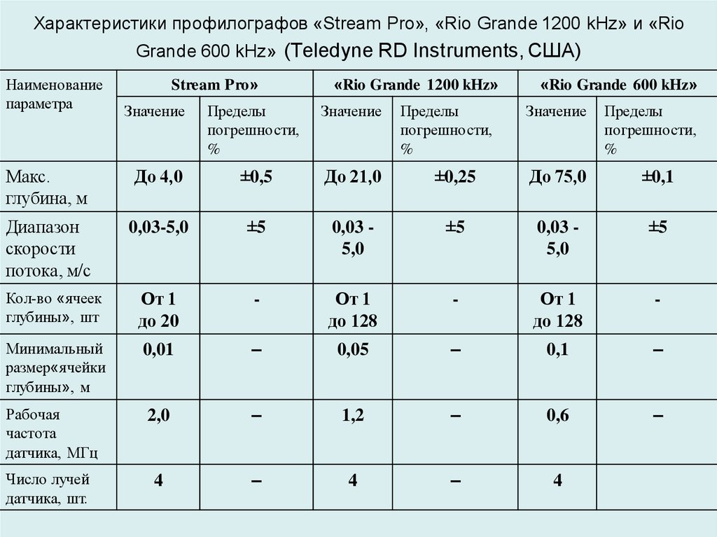 Характеристики профилографов «Stream Pro», «Rio Grande 1200 kHz» и «Rio Grande 600 kHz» (Teledyne RD Instruments, США)