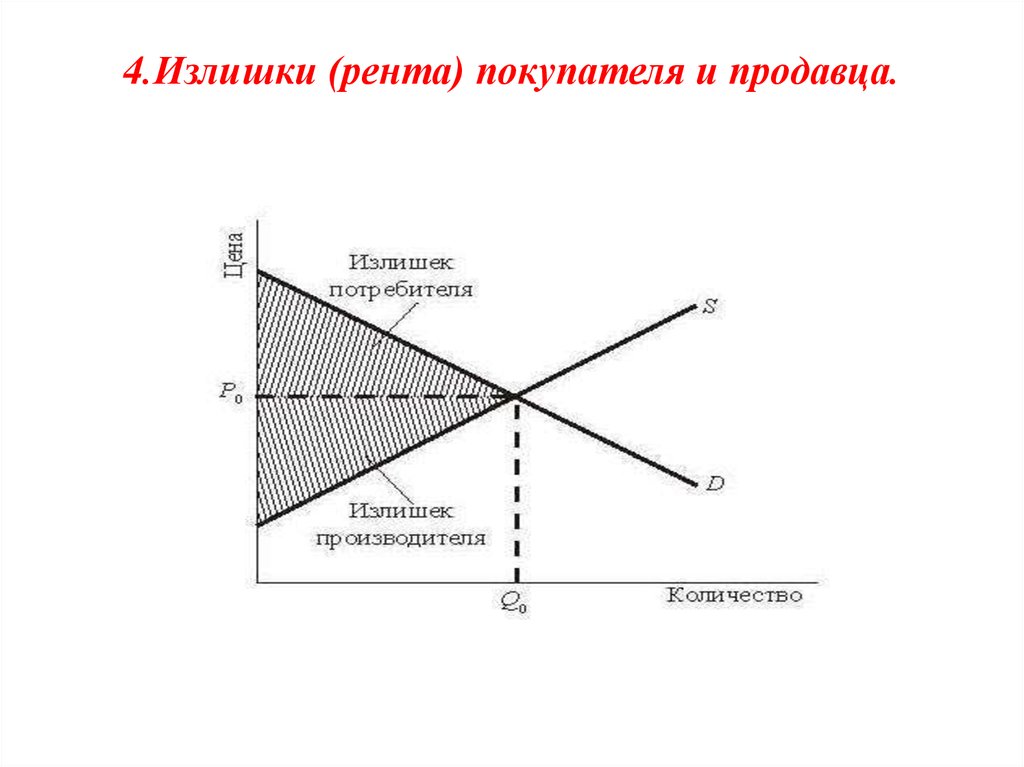 Излишки это. Рента покупателя и рента продавца. Излишек покупателя и рента продавца. Избыток ренты покупателя и продавца. Выигрыш (рента) покупателя и продавца..