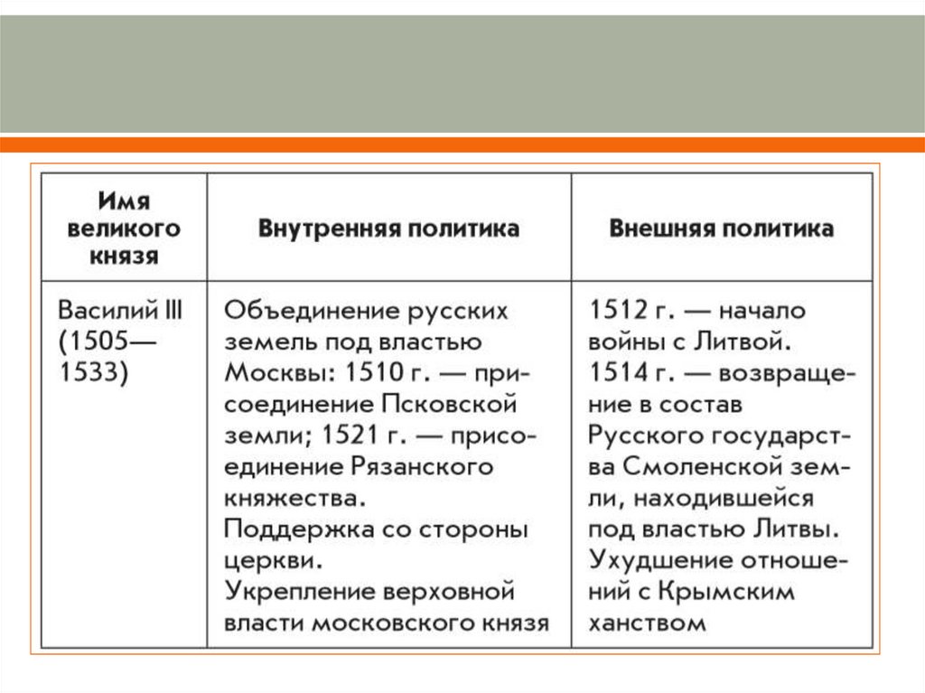 Внешняя политика василия 3