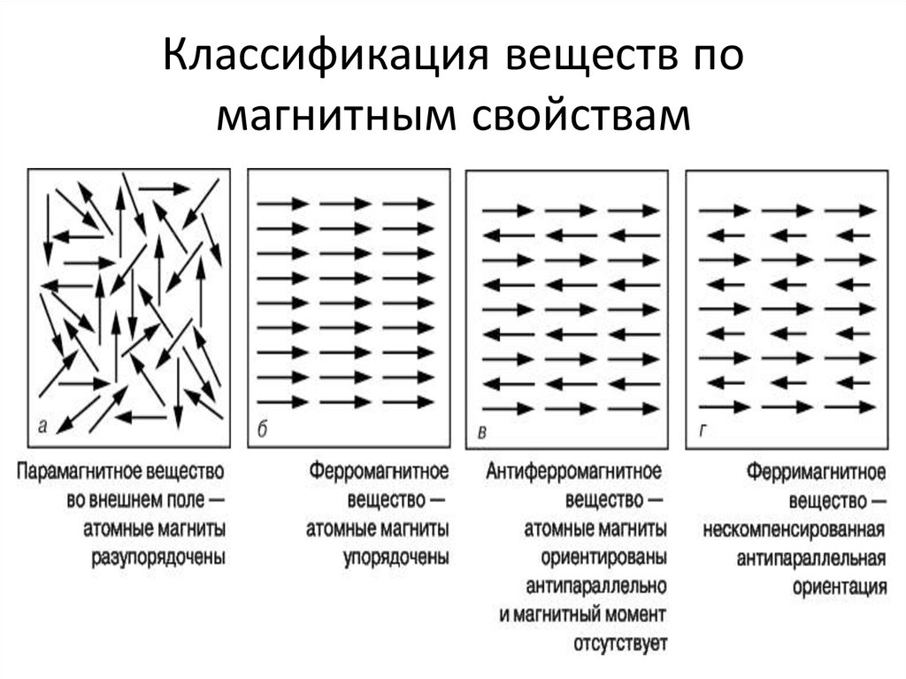 План урока магнитные свойства вещества 11 класс