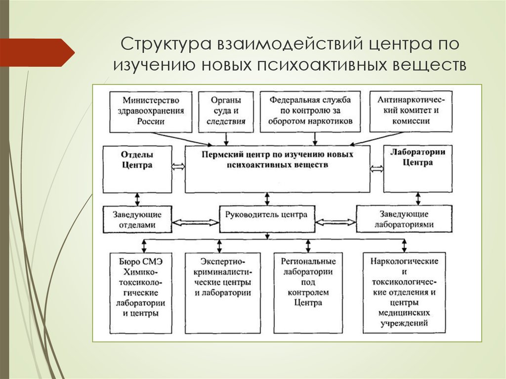 Структура взаимодействия. Структура сотрудничества. Взаимодействие психоактивных веществ. Структура взаимодействия по пирсонсон.