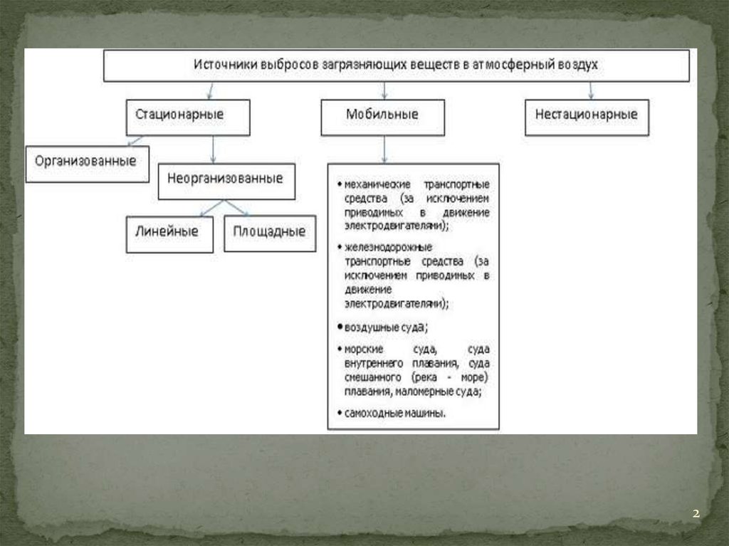 Источники загрязнения веществ. Классификация источников выбросов загрязняющих веществ в атмосферу. Организованные источники выброса загрязняющих веществ. Источник выбросов загрязняющих веществ это. Организованные источники выбросов это.