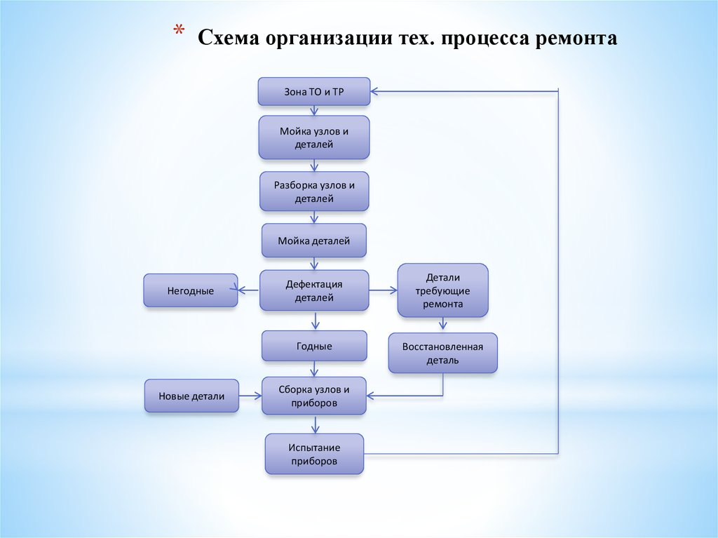 Схема организации тех. процесса ремонта