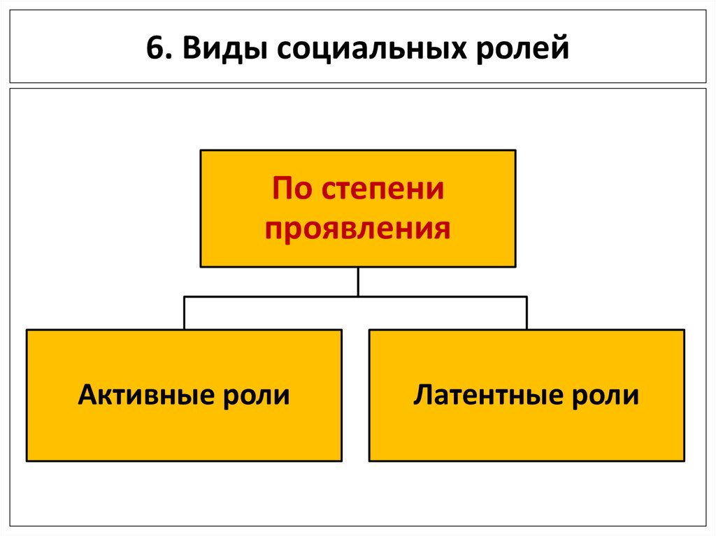 Понятие социальная роль виды ролей