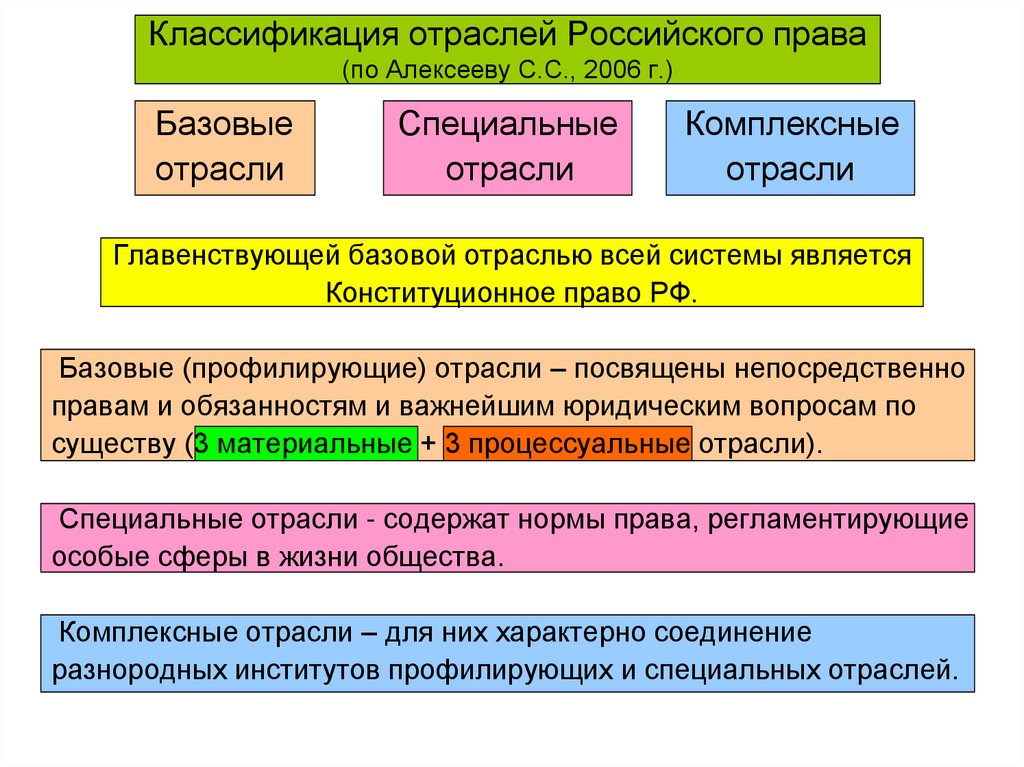 Специальные отрасли. Классифицируйте отрасли российского права:. Классификация отраслей российского права. Базовые специальные и комплексные отрасли права. Основные вторичные комплексные отрасли права.