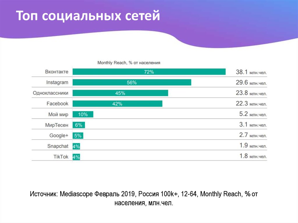 Социальный интернет список сайтов. Самые популярные социальные сети в России 2021. Популярность социальных сетей. Социальные сети список популярных.