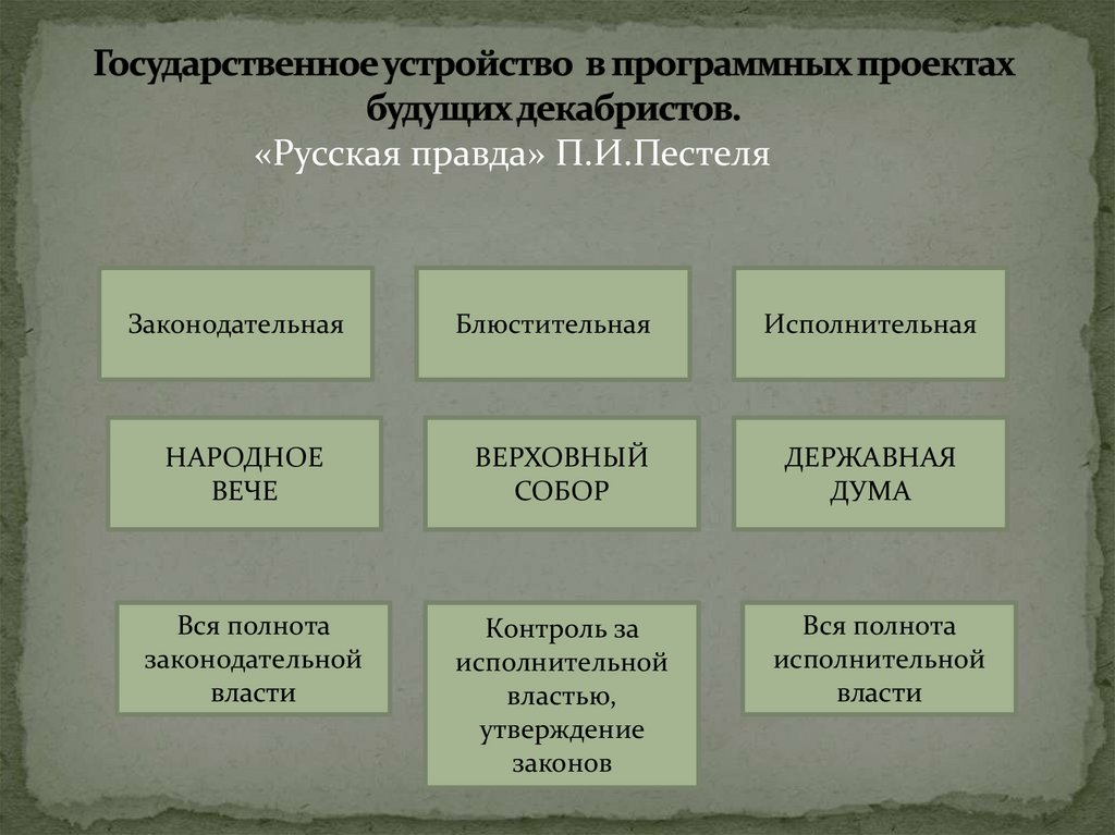 Запишите слово пропущенное в схеме программные документы декабристов русская правда конституция