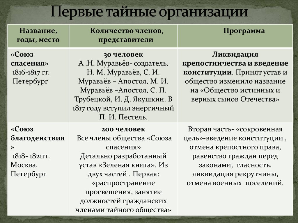 Тайны общества декабристов