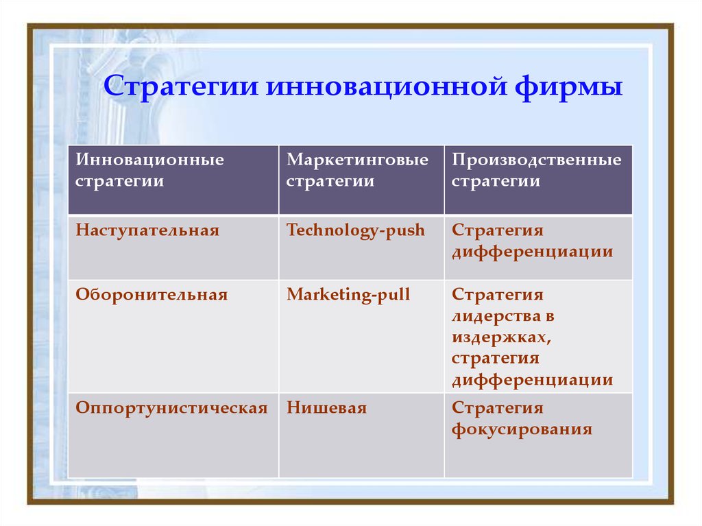 Стратегии инновационной организации. Оборонительная инновационная стратегия. Инновационная стратегия Томска картинки.