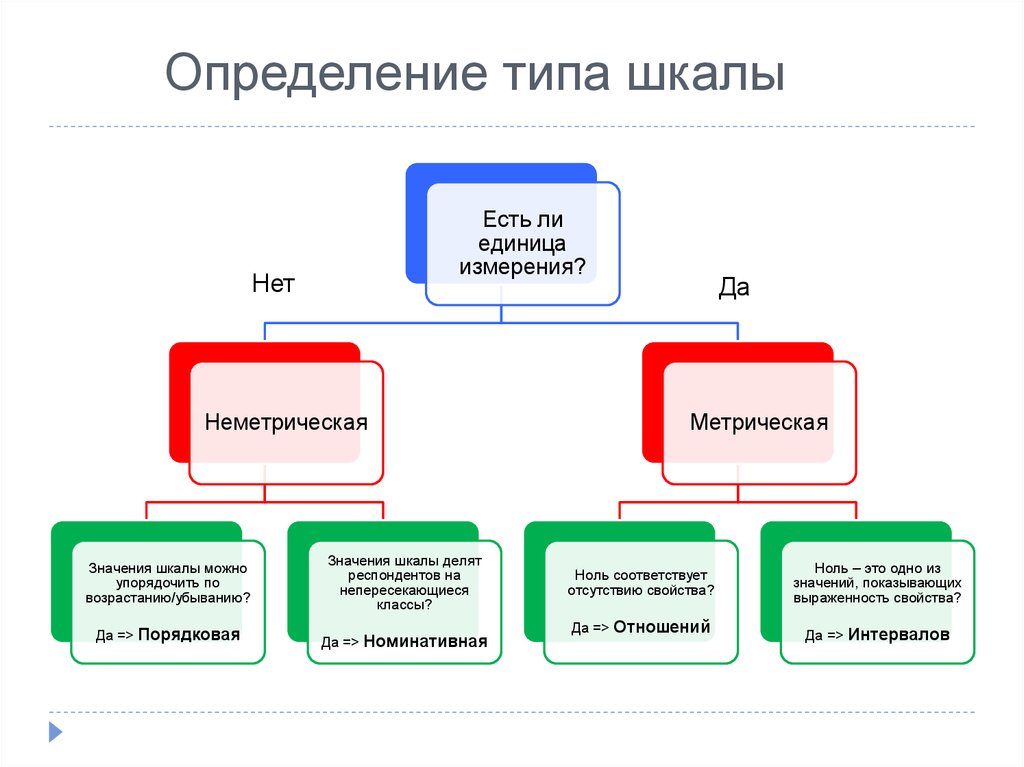 Виды шкал